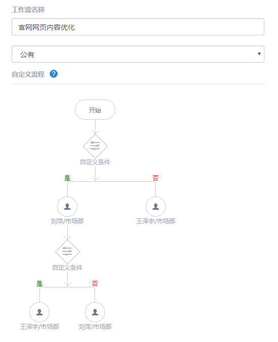 工单系统的工作流-示例图