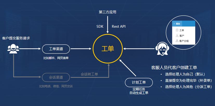 6、创建工单