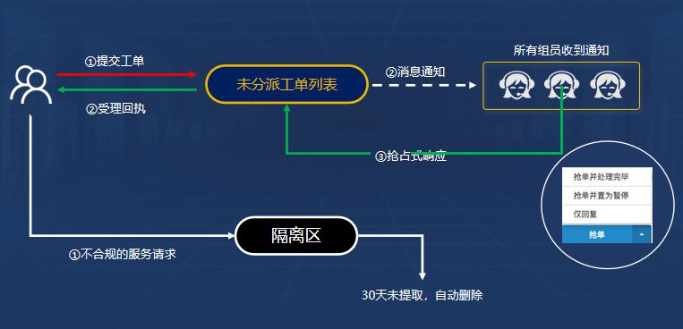 7、抢单（未分派的）