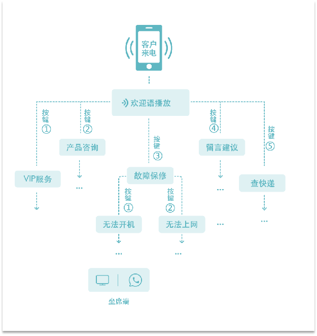 自定义IVR语音导航