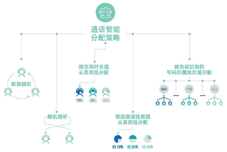 智能路由统一分配