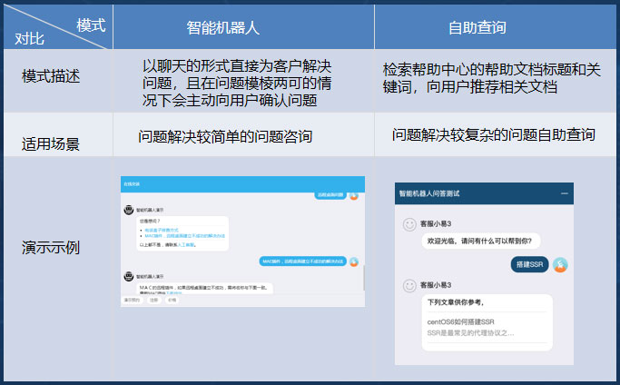 智能机器人-VS-自助查询